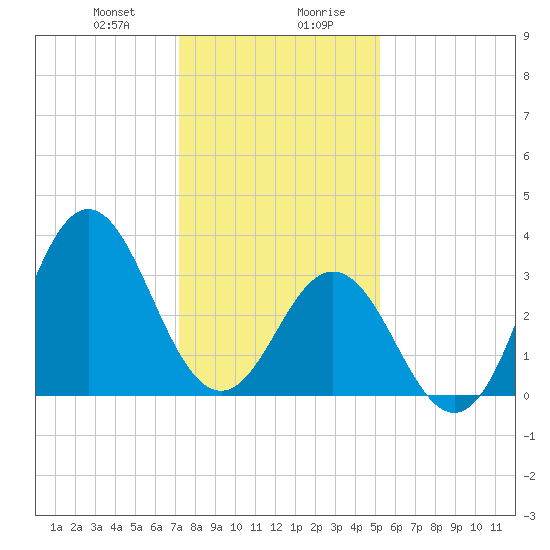 Bight tide chart for Thursday, January 9, 2025