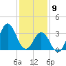 Bight tide chart for Thursday, January 9, 2025