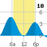 Bight tide chart for Monday, February 10, 2025