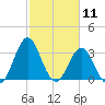 Bight tide chart for Tuesday, February 11, 2025