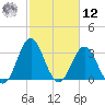 Bight tide chart for Wednesday, February 12, 2025