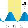 Bight tide chart for Saturday, February 15, 2025