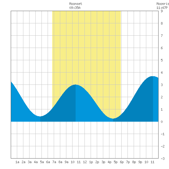 Bight tide chart for Tuesday, February 18, 2025