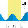 Bight tide chart for Tuesday, February 18, 2025