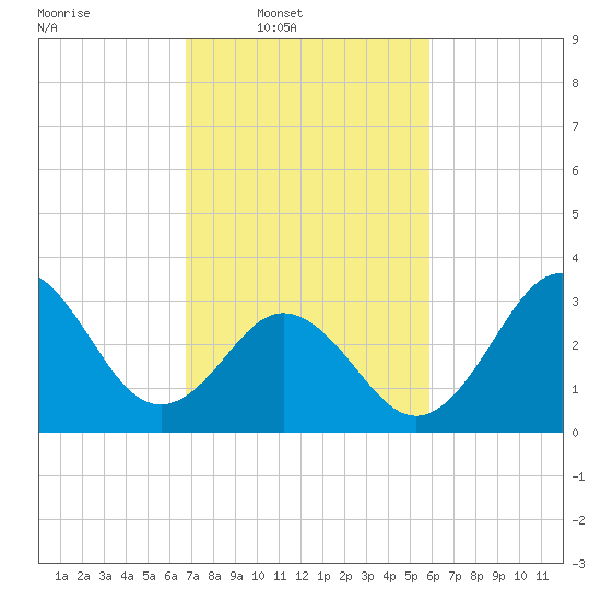 Bight tide chart for Wednesday, February 19, 2025