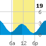 Bight tide chart for Wednesday, February 19, 2025
