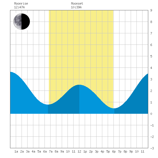 Bight tide chart for Thursday, February 20, 2025