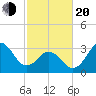 Bight tide chart for Thursday, February 20, 2025