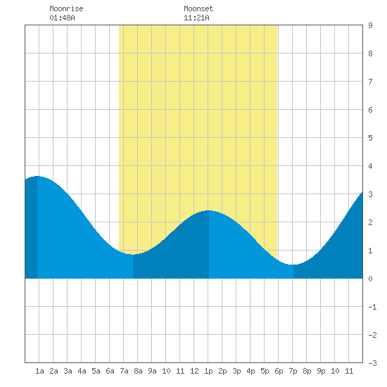 Bight tide chart for Friday, February 21, 2025