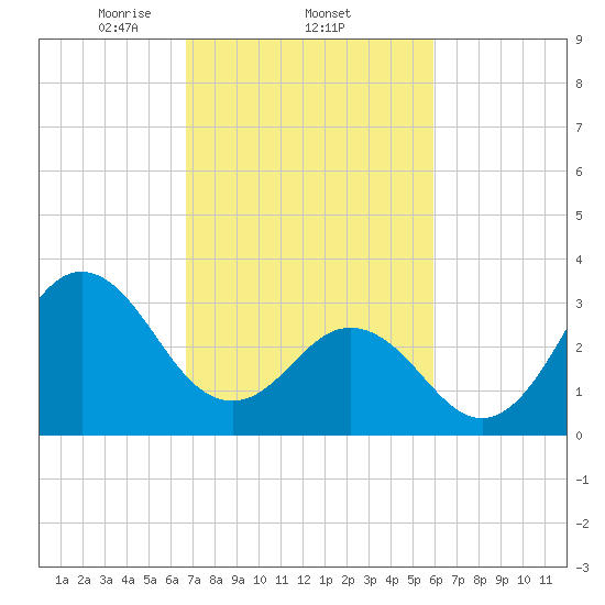 Bight tide chart for Saturday, February 22, 2025