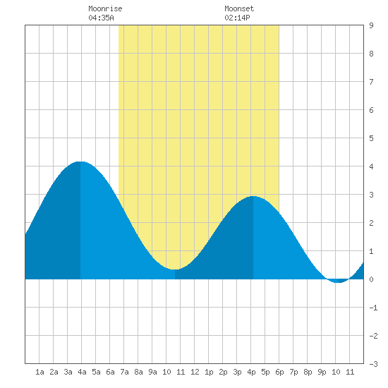 Bight tide chart for Monday, February 24, 2025