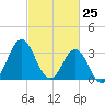 Bight tide chart for Tuesday, February 25, 2025