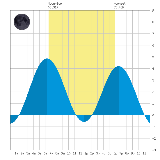 Bight tide chart for Thursday, February 27, 2025