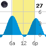 Bight tide chart for Thursday, February 27, 2025
