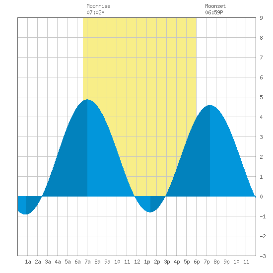 Bight tide chart for Friday, February 28, 2025