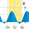Bight tide chart for Sunday, February 2, 2025