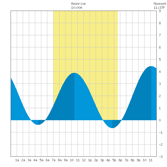 Bight tide chart for Monday, February 3, 2025