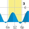 Bight tide chart for Monday, February 3, 2025