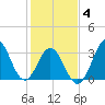 Bight tide chart for Tuesday, February 4, 2025