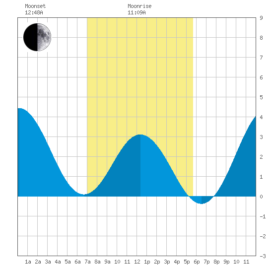 Bight tide chart for Wednesday, February 5, 2025