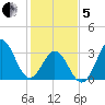 Bight tide chart for Wednesday, February 5, 2025