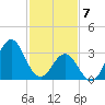 Bight tide chart for Friday, February 7, 2025