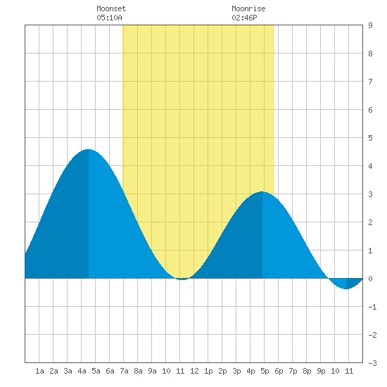 Bight tide chart for Sunday, February 9, 2025