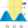 Bight tide chart for Monday, March 10, 2025