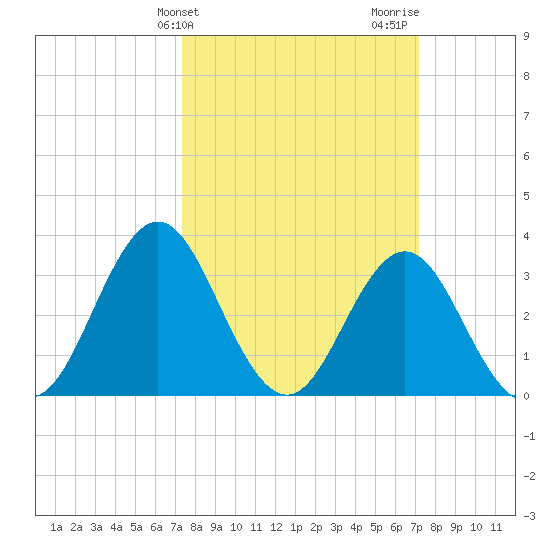 Bight tide chart for Tuesday, March 11, 2025