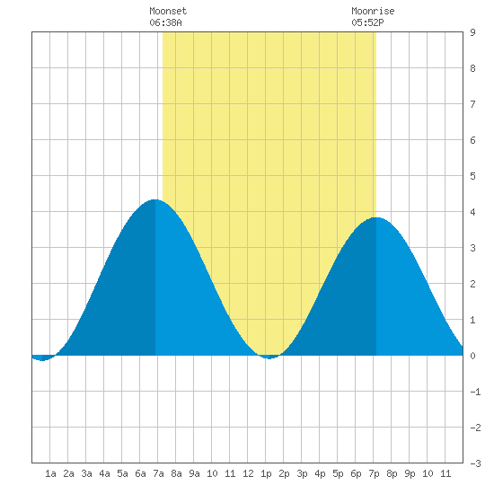 Bight tide chart for Wednesday, March 12, 2025