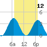 Bight tide chart for Wednesday, March 12, 2025