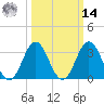Bight tide chart for Friday, March 14, 2025