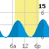 Bight tide chart for Saturday, March 15, 2025