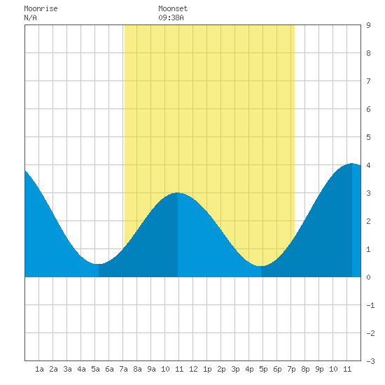 Bight tide chart for Wednesday, March 19, 2025