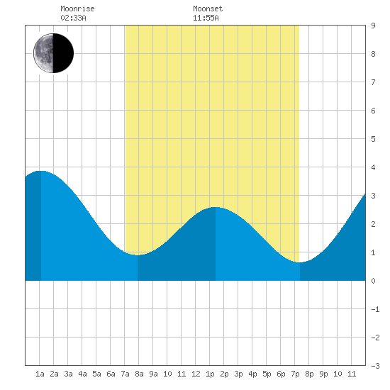 Bight tide chart for Saturday, March 22, 2025
