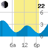 Bight tide chart for Saturday, March 22, 2025