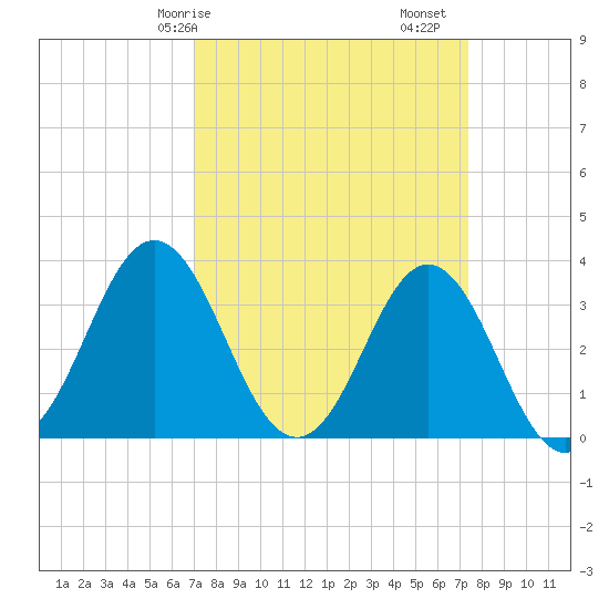 Bight tide chart for Wednesday, March 26, 2025