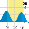 Bight tide chart for Wednesday, March 26, 2025