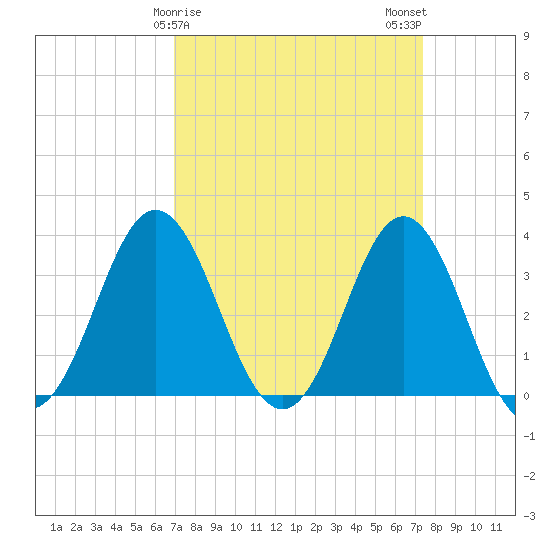 Bight tide chart for Thursday, March 27, 2025