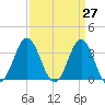 Bight tide chart for Thursday, March 27, 2025