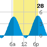 Bight tide chart for Friday, March 28, 2025
