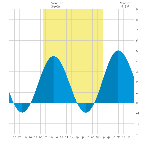 Bight tide chart for Sunday, March 2, 2025