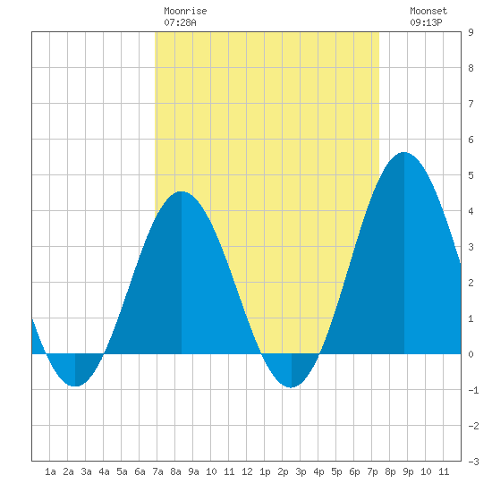 Bight tide chart for Sunday, March 30, 2025
