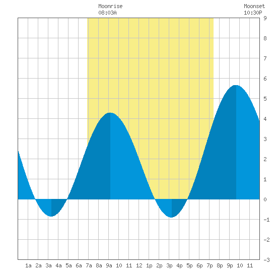 Bight tide chart for Monday, March 31, 2025