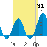 Bight tide chart for Monday, March 31, 2025