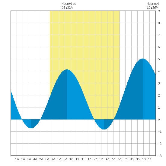 Bight tide chart for Monday, March 3, 2025