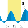 Bight tide chart for Monday, March 3, 2025
