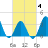 Bight tide chart for Tuesday, March 4, 2025