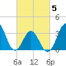 Bight tide chart for Wednesday, March 5, 2025