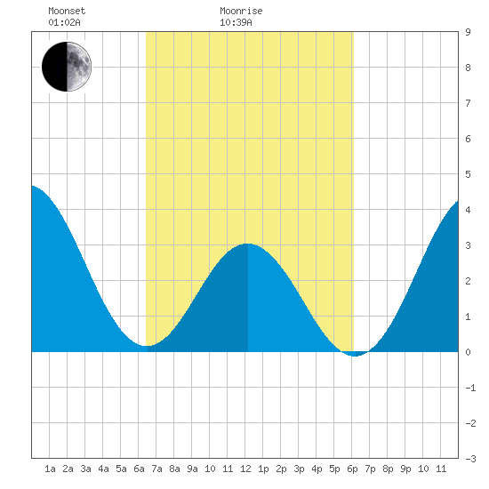 Bight tide chart for Thursday, March 6, 2025